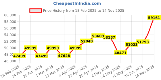 myntra.com emori EmoriLab Grown Diamond Drop Heart Earrings emori Price History Graph from 18 Feb 2025 to 14 Nov 2025