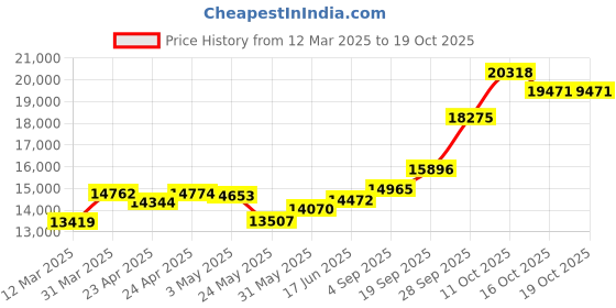 myntra.com emori EmoriLeaf Symphony Lab Grown Diamond Studs emori Price History Graph from 12 Mar 2025 to 18 Oct 2025