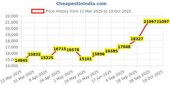 myntra.com emori EmoriLeafy Delight Lab Grown Diamond Studs emori Price History Graph from 12 Mar 2025 to 9 Oct 2025