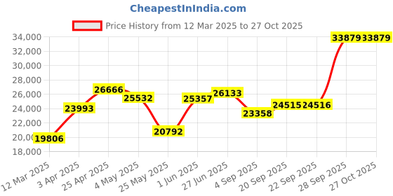 myntra.com emori EmoriLeafy Diamond Band emori Price History Graph from 12 Mar 2025 to 27 Oct 2025
