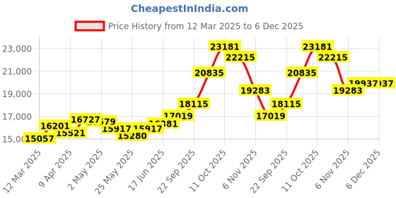 myntra.com emori EmoriLeafy Splendor Lab Grown Diamond Earrings emori Price History Graph from 12 Mar 2025 to 6 Dec 2025