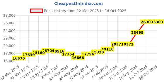 myntra.com emori EmoriMarquise Mirage Lab Grown Diamond Studs emori Price History Graph from 12 Mar 2025 to 13 Oct 2025