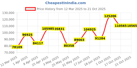 myntra.com emori EmoriMauve Princess Cut Engagement Ring emori Price History Graph from 12 Mar 2025 to 21 Oct 2025