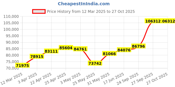 myntra.com emori EmoriMen Ring Diamond emori Price History Graph from 12 Mar 2025 to 27 Oct 2025