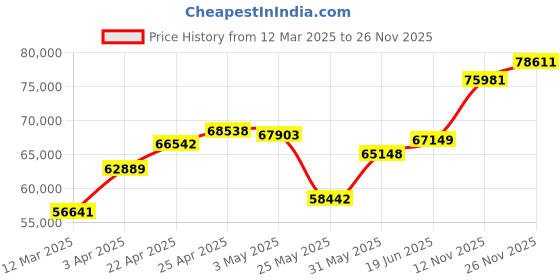 myntra.com emori EmoriMen Ring Diamond emori Price History Graph from 12 Mar 2025 to 26 Nov 2025
