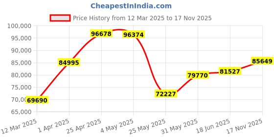 myntra.com emori EmoriOval Diamond Pave Ring emori Price History Graph from 12 Mar 2025 to 17 Nov 2025