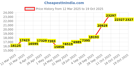 myntra.com emori EmoriOval Lab Grown Diamond Encrusted Studs emori Price History Graph from 12 Mar 2025 to 17 Oct 2025