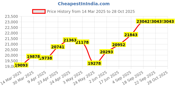 myntra.com emori EmoriRadiant Glow Lab Grown Diamond Studs emori Price History Graph from 14 Mar 2025 to 28 Oct 2025