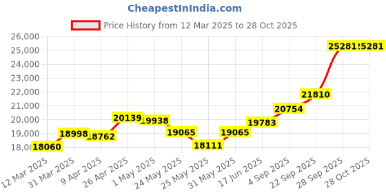 myntra.com emori EmoriRadiant Heart Lab Grown Diamond Studs emori Price History Graph from 12 Mar 2025 to 28 Oct 2025