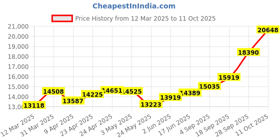 myntra.com emori EmoriRadiant Heart Lab Grown Diamond Studs emori Price History Graph from 12 Mar 2025 to 11 Oct 2025