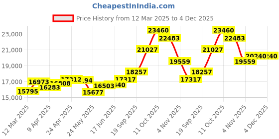 myntra.com emori EmoriRegal Pear Emerald Lab Grown Diamond Hoops emori Price History Graph from 12 Mar 2025 to 4 Dec 2025
