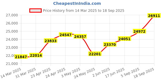 myntra.com emori EmoriRhombus Glamour Lab Grown Diamond Studs emori Price History Graph from 14 Mar 2025 to 18 Sep 2025