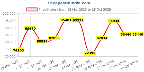 myntra.com emori EmoriRound Infinity Diamond Ring emori Price History Graph from 12 Mar 2025 to 27 Oct 2025