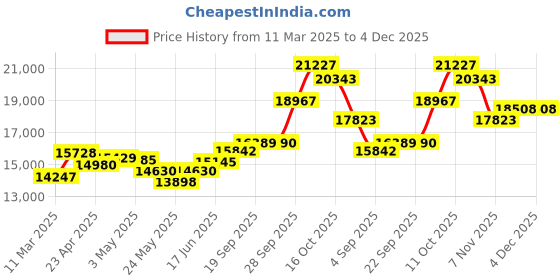 myntra.com emori EmoriSemi Round Lab Grown Diamond Hoops emori Price History Graph from 11 Mar 2025 to 3 Dec 2025