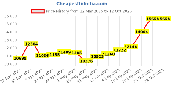 myntra.com emori EmoriSemi Round Lab Grown Diamond Hoops emori Price History Graph from 12 Mar 2025 to 12 Oct 2025