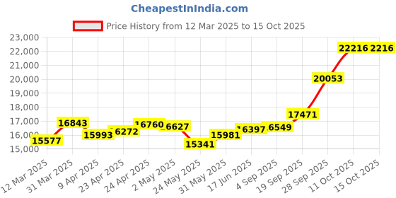 myntra.com emori EmoriShimmering Lab Grown Diamond Drop Earrings emori Price History Graph from 12 Mar 2025 to 15 Oct 2025
