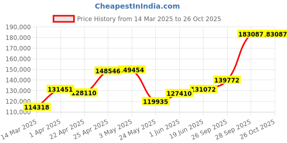 myntra.com emori EmoriSolitaire Band Engagement Ring emori Price History Graph from 14 Mar 2025 to 26 Oct 2025