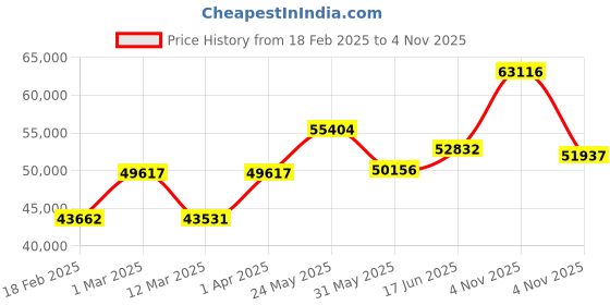 myntra.com emori EmoriSparkling Solitaire Diamond Ring emori Price History Graph from 18 Feb 2025 to 4 Nov 2025
