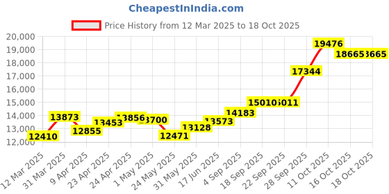 myntra.com emori EmoriSquare Brilliance Lab Grown Diamond Studs emori Price History Graph from 12 Mar 2025 to 18 Oct 2025