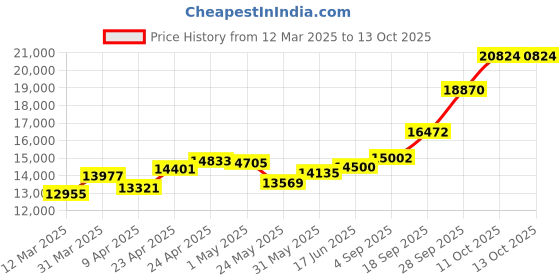 myntra.com emori EmoriSquare Lab Grown Diamond Cluster Earrings emori Price History Graph from 12 Mar 2025 to 13 Oct 2025