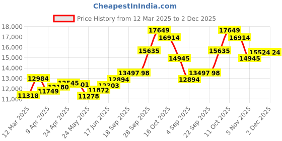myntra.com emori EmoriStar Brilliance Lab Grown Diamond Studs emori Price History Graph from 12 Mar 2025 to 1 Dec 2025