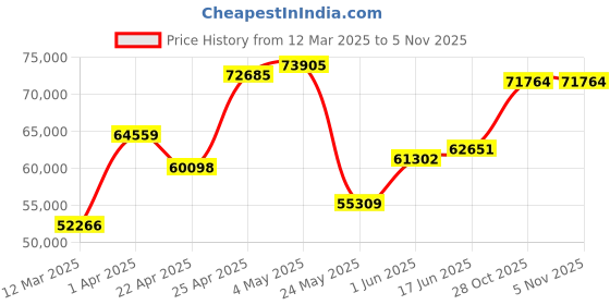 myntra.com emori EmoriTimeless Oval Diamond Ring emori Price History Graph from 12 Mar 2025 to 3 Nov 2025