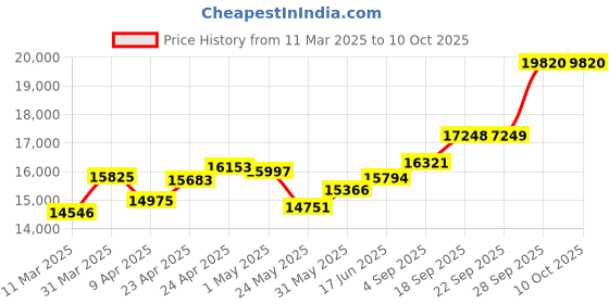 myntra.com emori EmoriTimeless whisper Lab Grown Diamond studs emori Price History Graph from 11 Mar 2025 to 9 Oct 2025