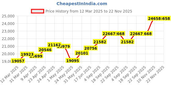myntra.com emori EmoriTimeless whisper Lab Grown Diamond studs emori Price History Graph from 12 Mar 2025 to 22 Nov 2025