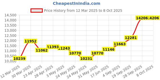 myntra.com emori EmoriTriangle Lab Grown Diamond Studs emori Price History Graph from 12 Mar 2025 to 8 Oct 2025