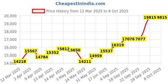 myntra.com emori EmoriTriangle Lab Grown Diamond Studs emori Price History Graph from 12 Mar 2025 to 8 Oct 2025