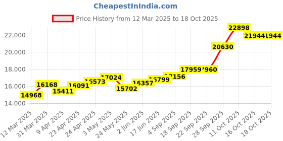 myntra.com emori EmoriWhimsical Leaf Lab Grown Diamond Studs emori Price History Graph from 12 Mar 2025 to 18 Oct 2025