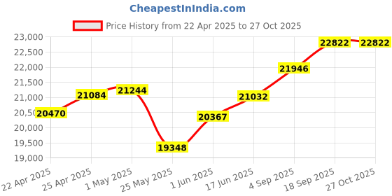 myntra.com emori EmoriWomen Earrings Diamond emori Price History Graph from 22 Apr 2025 to 27 Oct 2025