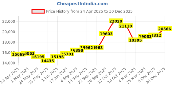 myntra.com emori EmoriWomen Earrings Diamond emori Price History Graph from 24 Apr 2025 to 30 Dec 2025