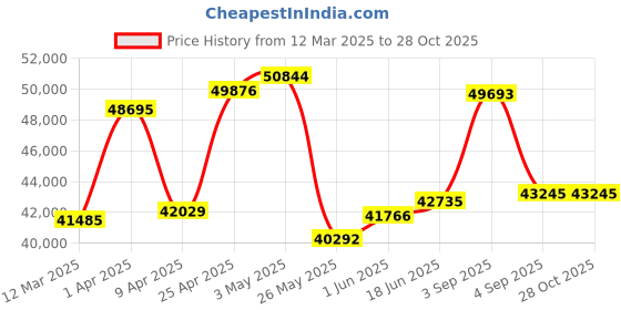 myntra.com emori EmoriWomen Earrings Diamond emori Price History Graph from 12 Mar 2025 to 27 Oct 2025