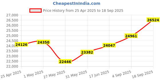 myntra.com emori EmoriWomen Earrings Diamond emori Price History Graph from 25 Apr 2025 to 18 Sep 2025