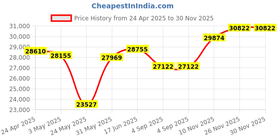 myntra.com emori EmoriWomen Ring Diamond emori Price History Graph from 24 Apr 2025 to 30 Nov 2025