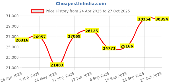 myntra.com Emori Eternally Linked Diamond Band emori Price History Graph from 24 Apr 2025 to 26 Oct 2025