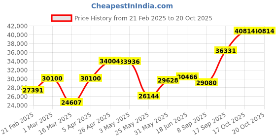 myntra.com Emori Eternity Stackable Diamond Band emori Price History Graph from 21 Feb 2025 to 19 Oct 2025