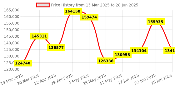 myntra.com Emori Euphoric Diamond Drop Earrings emori Price History Graph from 13 Mar 2025 to 28 Jun 2025