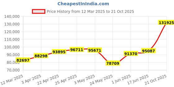 myntra.com Emori Ezra Diamond Ring emori Price History Graph from 12 Mar 2025 to 21 Oct 2025