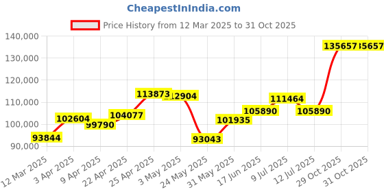 myntra.com Emori Ezra Round Men's Diamond Ring emori Price History Graph from 12 Mar 2025 to 30 Oct 2025