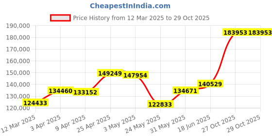 myntra.com Emori Ezra Round Men's Diamond Ring emori Price History Graph from 12 Mar 2025 to 29 Oct 2025