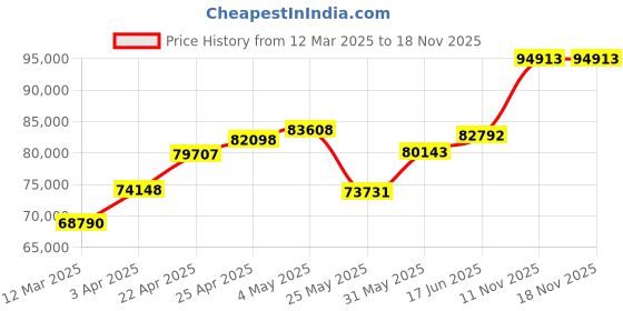 myntra.com Emori Fizzet Diamond Band emori Price History Graph from 12 Mar 2025 to 18 Nov 2025