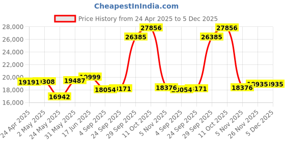 myntra.com Emori Floral Bloom Diamond Ring emori Price History Graph from 24 Apr 2025 to 5 Dec 2025