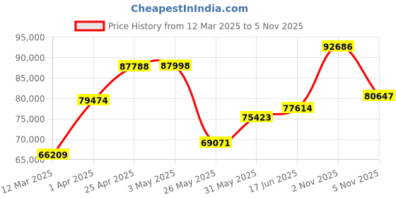 myntra.com Emori Forever Sparkling Diamond Ring emori Price History Graph from 12 Mar 2025 to 5 Nov 2025