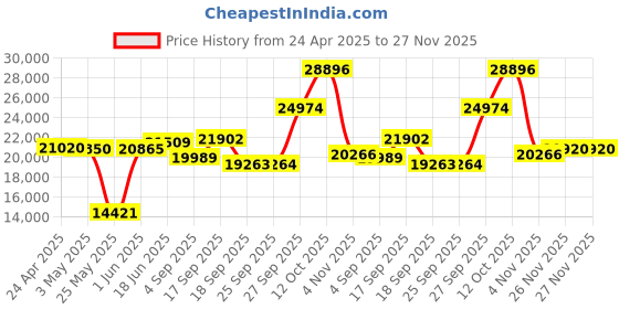 myntra.com Emori Fourfold Sparkle Ring emori Price History Graph from 24 Apr 2025 to 27 Nov 2025
