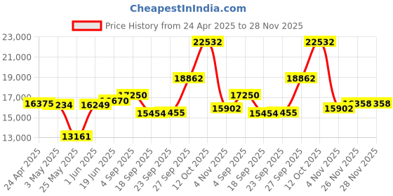 myntra.com Emori Fourfold Sparkle Ring emori Price History Graph from 24 Apr 2025 to 28 Nov 2025