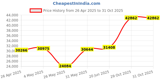 myntra.com Emori Genelia Engagement Ring emori Price History Graph from 26 Apr 2025 to 31 Oct 2025