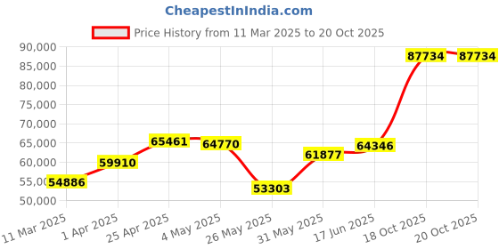 myntra.com Emori Geneva Ring for Him emori Price History Graph from 11 Mar 2025 to 20 Oct 2025