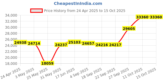 myntra.com emori Glimmering Intertwine Diamond Band emori Price History Graph from 24 Apr 2025 to 15 Oct 2025